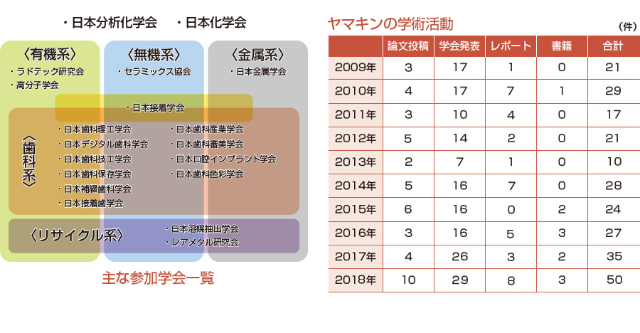 主な参加学会・学術活動