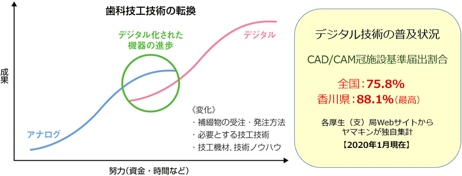 歯科技工技術における技術の不連続イメージ図