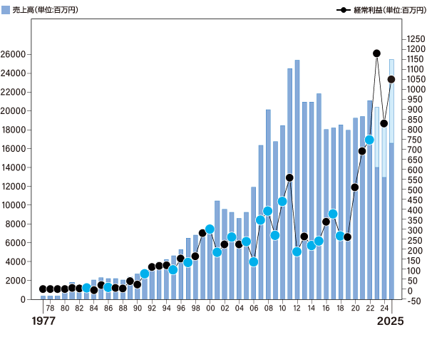 ���㍂�ƌo�험�v