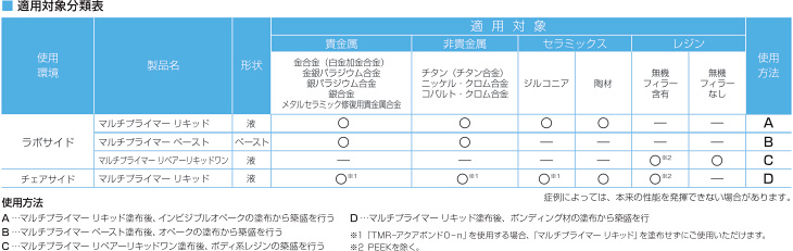 ラインアップ分析表