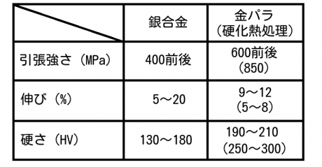 金銀パラジウム合金　金パラ　60g