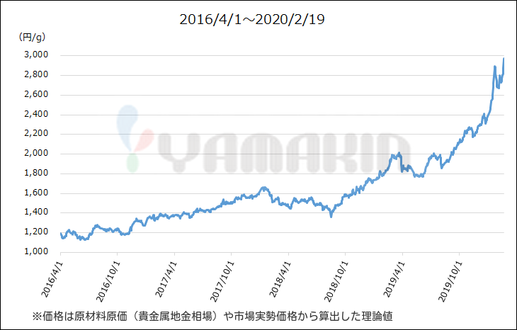 価格 金 チャート の 18金(K18)の相場推移チャート