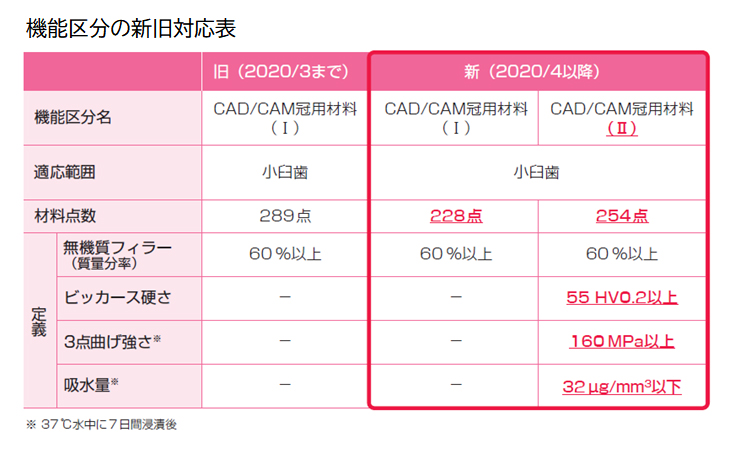 年4月の診療報酬改定 Cad Cam冠 について Y News