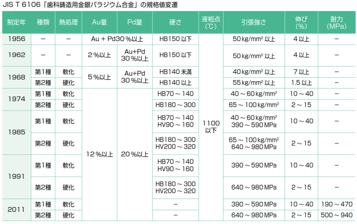 金パラ　金合金