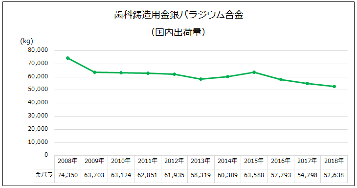 保険適用貴金属合金の歯科市場（金パラ編） | Y-News